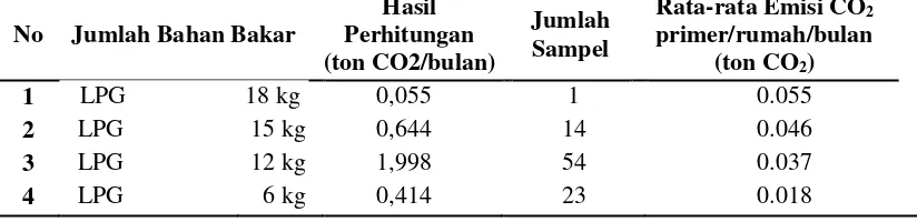 Tabel 3 Emisi CO2 Total di Kelurahan Limbungan Baru  