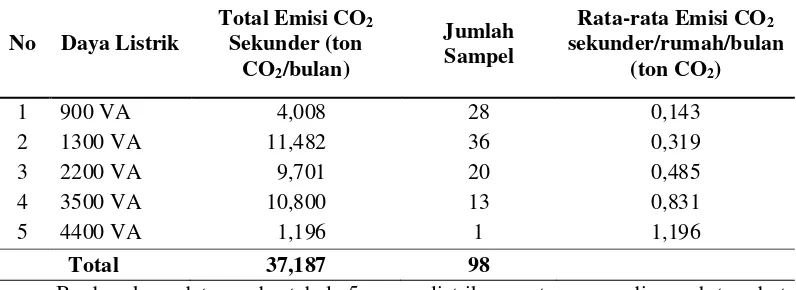Tabel 5 Rata-rata Emisi CO2 Sekunder Berdasarkan Daya Listrik di Kelurahan Limbungan Baru  