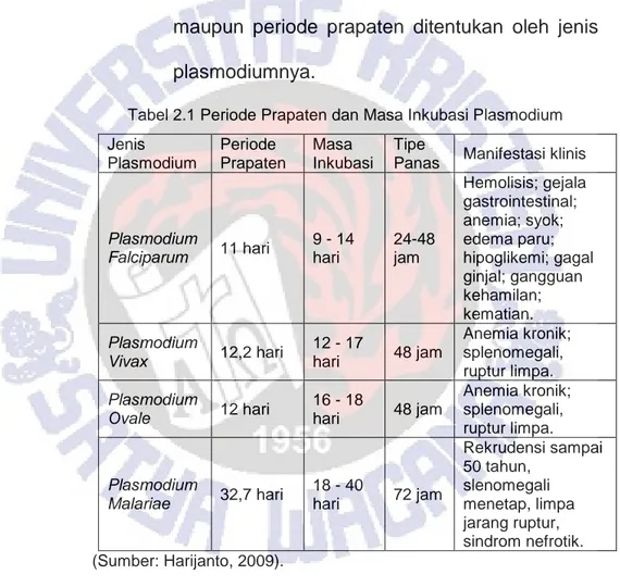 Tabel 2.1 Periode Prapaten dan Masa Inkubasi Plasmodium 
