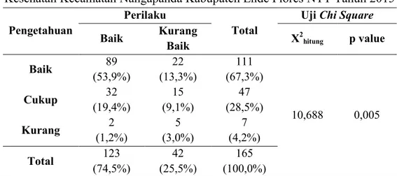 Tabel 4.3  Hasil Analisis Bivariat Hubungan antara Pengetahuan tentang  Malaria dengan Perilaku Pencegahan Malaria di Wilayah Kerja UPTD  Kesehatan Kecamatan Nangapanda Kabupaten Ende Flores NTT Tahun 2015 