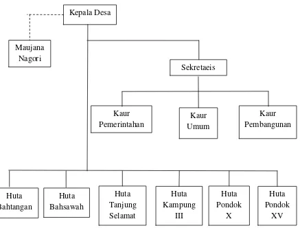 Tabel 4. 3 Jabatan Dalam Struktur Organisasi Pemerintahan Nagori Mekar Sari Raya 
