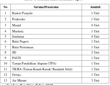 Tabel 4. 4Sarana dan Prasarana Nagori 