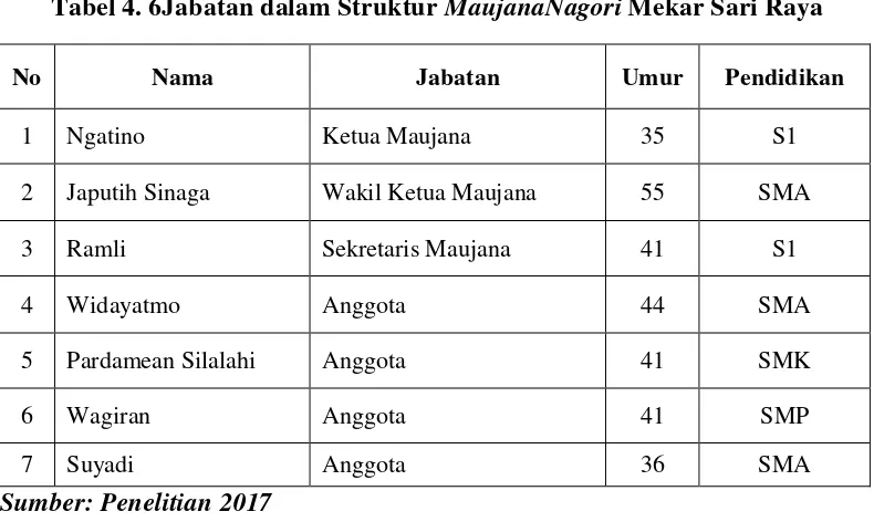 Tabel 4. 6Jabatan dalam Struktur MaujanaNagori Mekar Sari Raya 