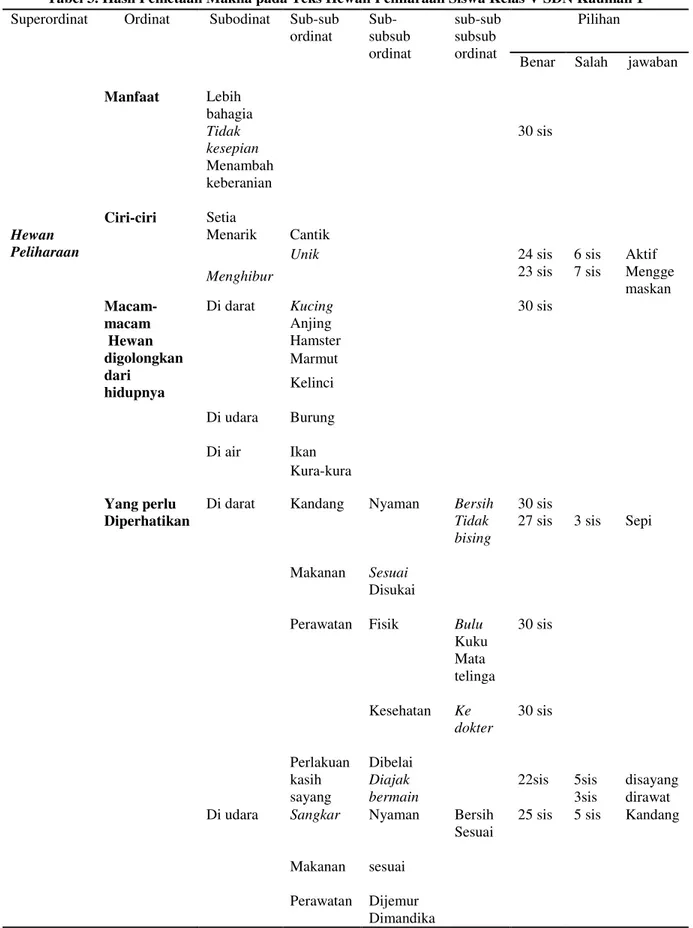 Tabel 3. Hasil Pemetaan Makna pada Teks Hewan Peliharaan Siswa Kelas V SDN Kauman 1  Superordinat  Ordinat  Subodinat  Sub-sub 