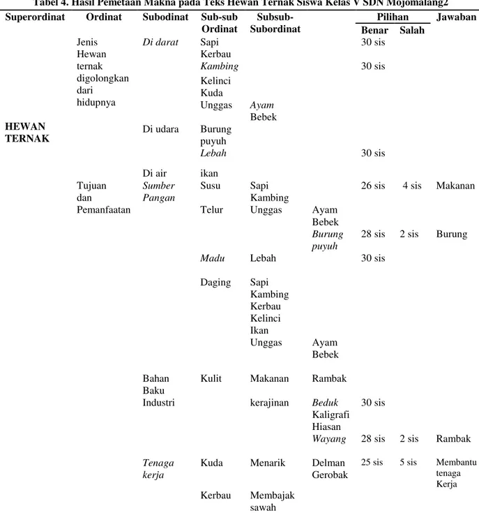 Tabel 4. Hasil Pemetaan Makna pada Teks Hewan Ternak Siswa Kelas V SDN Mojomalang2  Superordinat  Ordinat  Subodinat  Sub-sub 