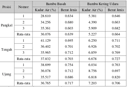 Tabel II.1 Kadar air dan Berat Jenis Betung (Dendrocalamus Asper) 