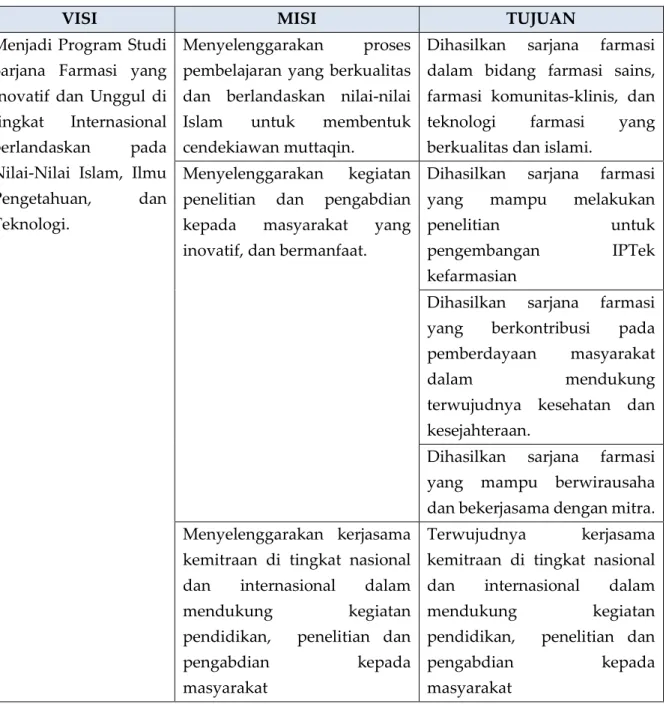 Tabel 1.5. Visi dan Misi Program Studi Farmasi S1 