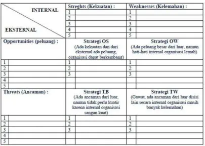 Tabel 2.2: Matriks SWOT 