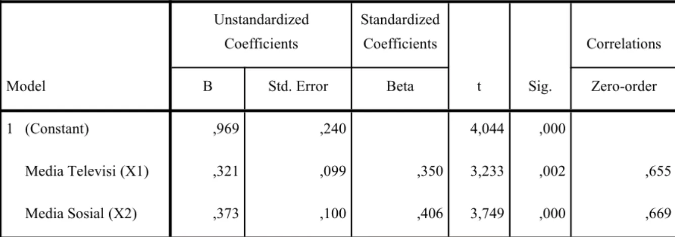 Tabel 1 Persamaan Regresi Linier Berganda dan Uji T Coefficients a Model UnstandardizedCoefficients StandardizedCoefficients t Sig