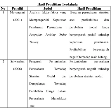Tabel 2.1 Hasil Penelitian Terdahulu  