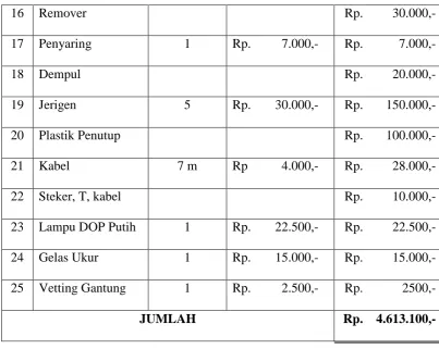 Tabel 5.2 Biaya Pengangkutan Alat 