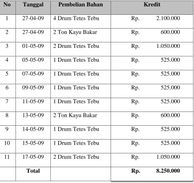 Tabel 5.3. Pengeluaran Selama 1 bulan 