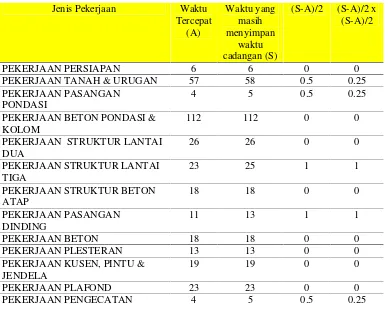 Tabel 12. Perhitungan Project Buffer