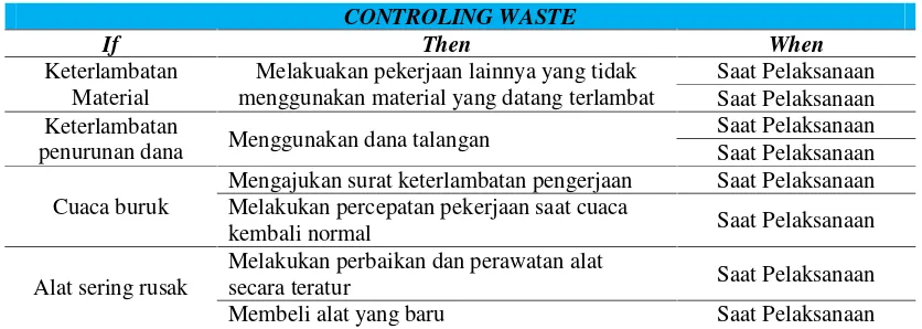 Tabel 6. Rekomendasi Solusi Penyebab Waste setelah Evaluasi