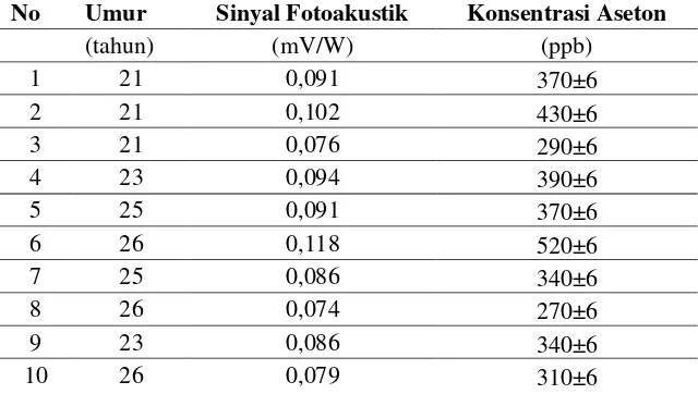 Tabel 1. Hasil perhitungan konsentrasi gas aseton (C3H6O) untuk relawan pasien diabetes melitus (> 45 tahun) dengan glukosa darah (GDP) > 110 mg/dl 