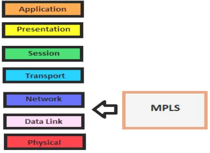 Gambar 2.1 Letak Jaringan MPLS pada OSI Layer 