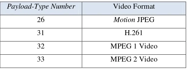 Tabel 2.1 Jenis Video Payload Pendukung RTP 