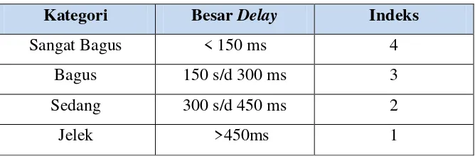 Tabel 2.4 Standarisasi Packet Loss oleh TIPHON 