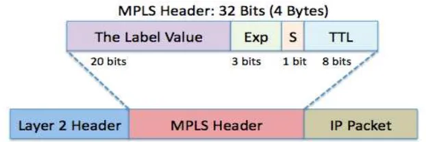 Gambar 2.2. Format Header MPLS [8] 