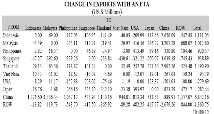 Table 1: Effects on exports of both ASEAN and China with an FTA