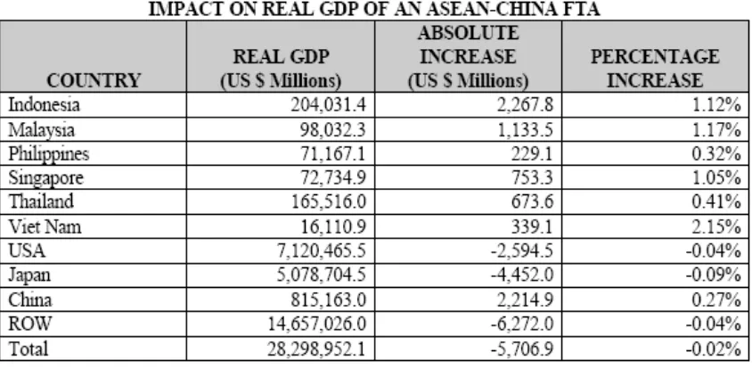 Table 2. The impact on real GDP of an ASEAN-China FTA
