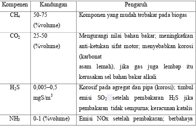 Tabel 2.4 Pengaruh Komponen-Komponen dalam Biogas dan Pengaruhnya [35] 