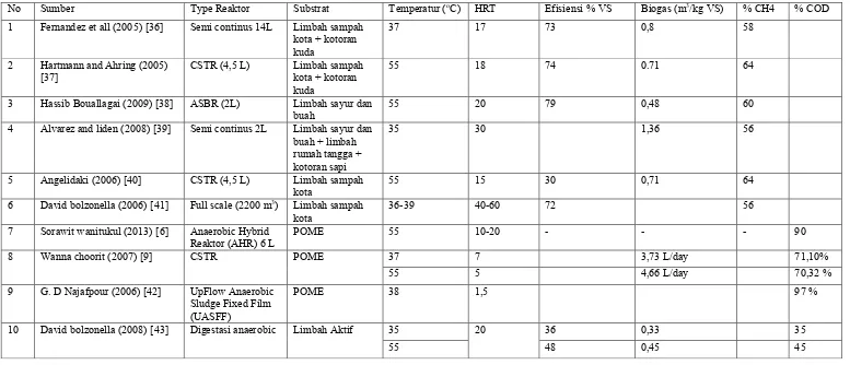 Tabel 2.5 Biogas Yang Dihasilkan Dari Berbagai Substrat Dan Kondisi Operasi Yang Berbeda 