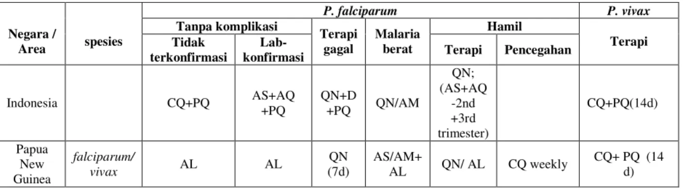 Tabel  2.  Obat  Antimalaria  yang  dianjurkan  Untuk  Indonesia  dan  Papua  New  Guinea 