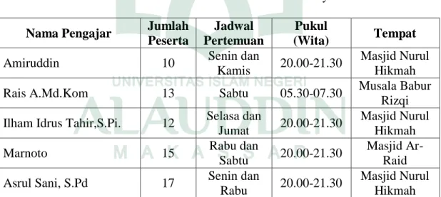 Tabel 1. Jadwal Dirosa DPD Wahdah Islamiyah Makassar 