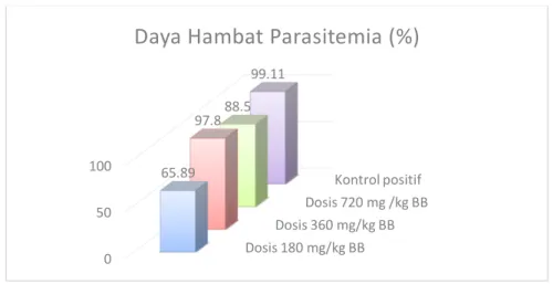 Gambar 2 Diagram batang daya hambat parasitemia dari kelompok uji  pada hari ke-13 