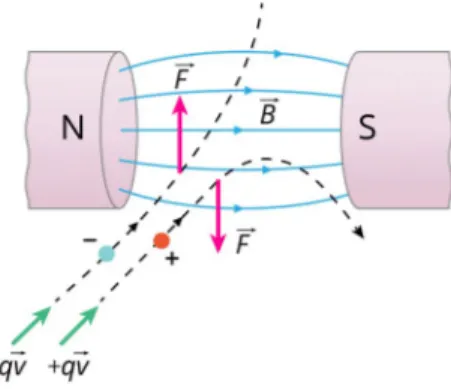 Gambar 4. Muatan bergerak dalam medan magnet