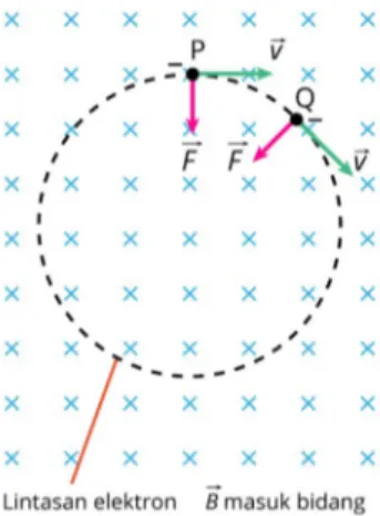 Gambar 5. Lintasan elektron dalam medan magnet seragam