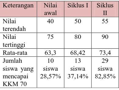 Tabel 9. Hasil Belajar Siswa  