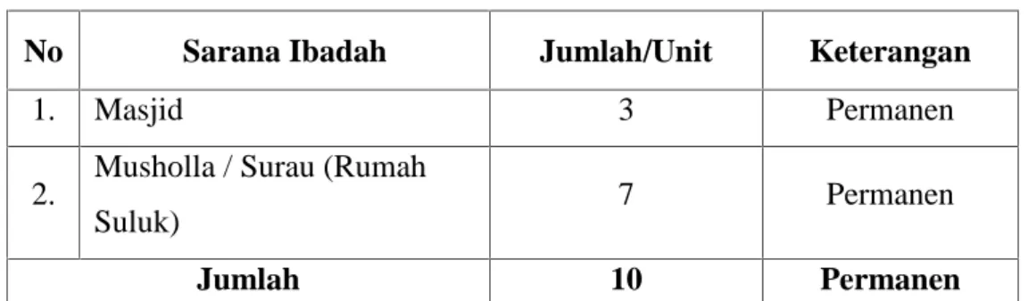 Tabel II.5 Jumlah Sarana Ibadah