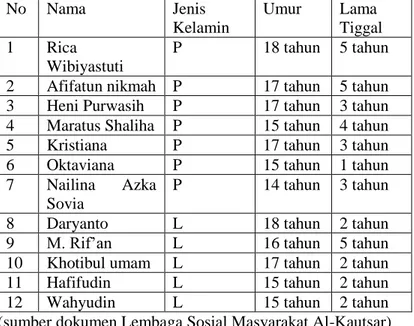 Tabel 2. Data Informan Penelitian Anak Panti Asuhan Al- Al-Kautsar  No   Nama   Jenis  Kelamin   Umur   Lama  Tiggal   1  Rica  Wibiyastuti  P   18 tahun   5 tahun  