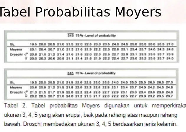 Tabel Probabilitas Moyers