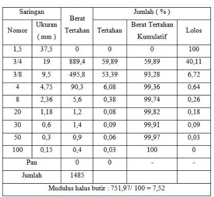 Tabel 5 Pengujian analisa saringan agregat 