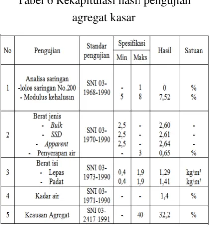 Tabel 6 Rekapitulasi hasil pengujian 