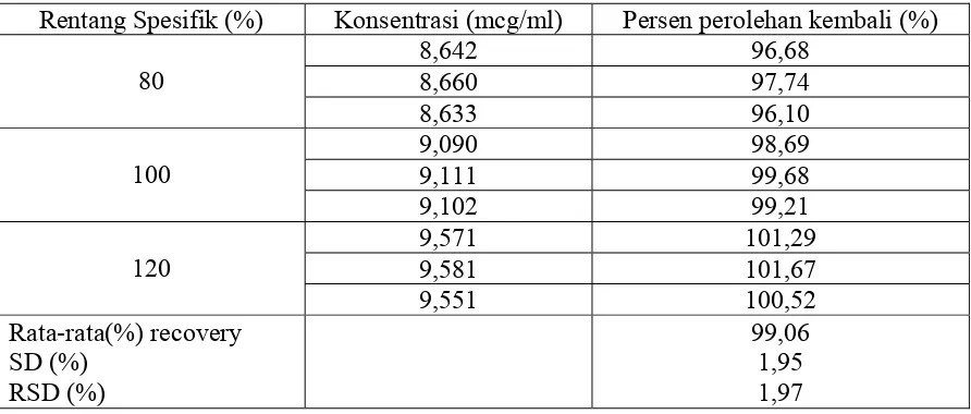 Tabel 4. Data hasil Pengujian Perolehan Kembali Ketoprofen dengan Metode                Penambahan Bahan Baku (standard addition method)