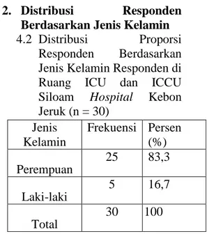 Tabel 4.1. Distribusi  Proporsi  Responden  Berdasarkan  Umur  Responden  di  Ruang  ICU  dan  ICCU  Siloam  Hospital  Kebon  Jeruk (n = 30 )  Kelompo k Umur  Frekuensi  Perse n (%)  26-35  tahun  (Dewasa  Awal)  22  73,3  17-25  tahun (  Remaja  Akhir)  3