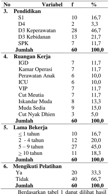 Tabel 1. Distribusi  Responden  Berdasarkan  Karakteristik  Terhadap  Perilaku  Perawat  Dalam  Membuang  Limbah  Medis  dan  Non  Medis  di   Rumah  Sakit  Umum  Daerah  Aceh  Tamiang Tahun 2013  No                     Variabel  f  %  1