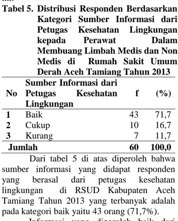 Tabel 4. Distribusi  Responden  Berdasarkan  Kategori  Sumber  Informasi  dari  Media  kepada  perawat  Dalam  Membuang Limbah Medis dan Non  Medis  di    Rumah  Sakit  Umum  Daerah Aceh Tamiang Tahun 2013  No  Kategori  Sumber  Informasi Media  f    (%)  