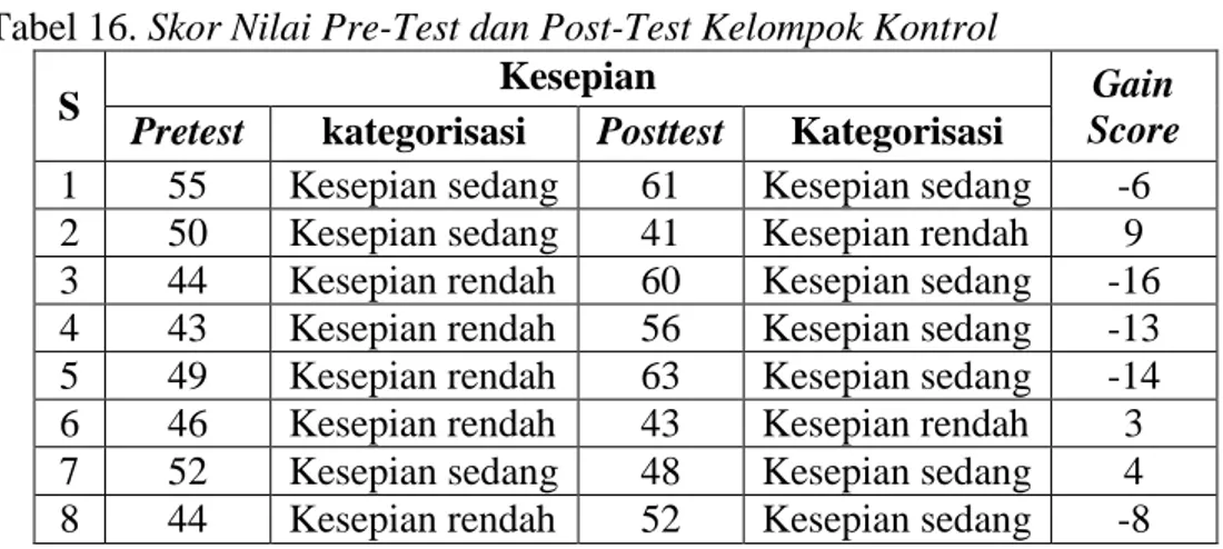 Tabel 16. Skor Nilai Pre-Test dan Post-Test Kelompok Kontrol 