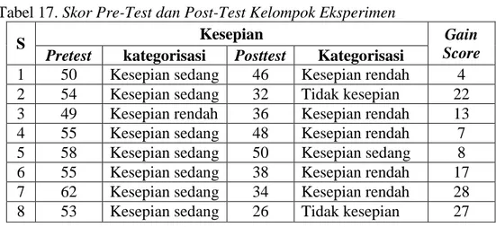 Tabel 17. Skor Pre-Test dan Post-Test Kelompok Eksperimen  
