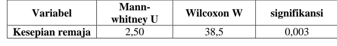 Tabel 18. Hasil Uji Hipotesis 