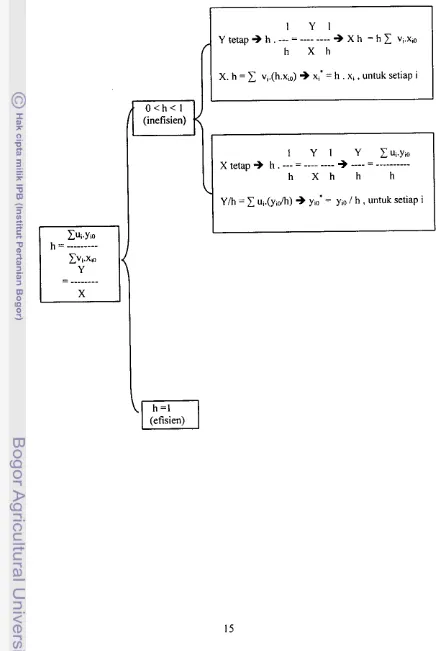 Gambar 5. Flow Analisis Efisiensi Dengan Metode DEA (Model CCR) 