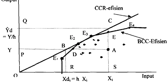 Gambar 6. Perbandingan Model CCR dan Model BCC 