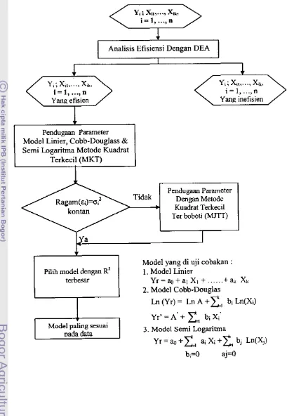 Gambar 7. Alur Pendugaan Model Regresi Fungsi Produksi Frontier 