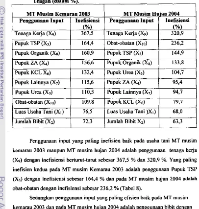 Tabel 8. Inefmiensi Penggunaan Input Pada Usaha Tani Padi Sawah di Jawa 