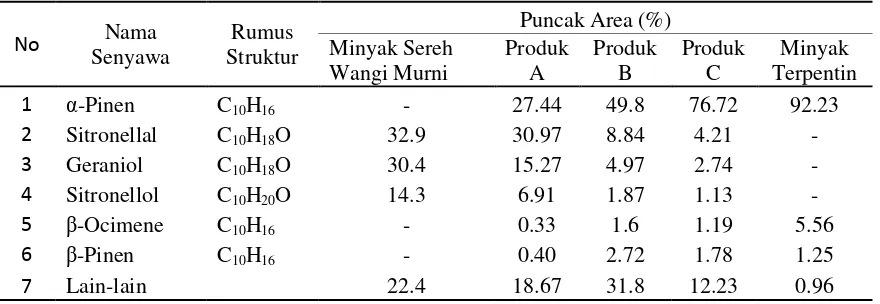 Tabel 2. Komponen senyawa utama dari minyak sereh wangi murni, minyak sereh wangi produk A, produk B dan produk C serta minyak terpentin 